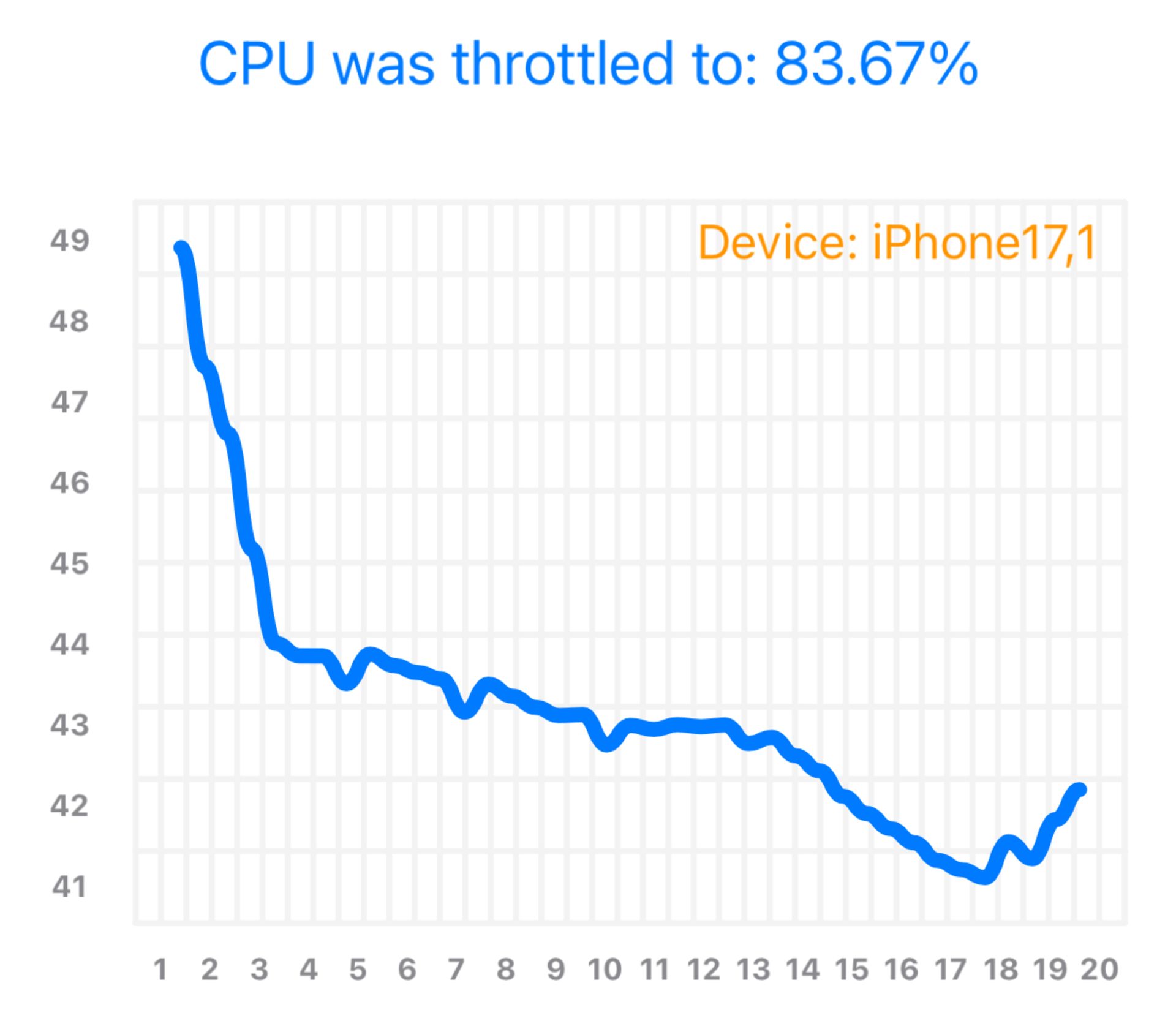 تست استرس CPU آیفون ۱۶ پرو