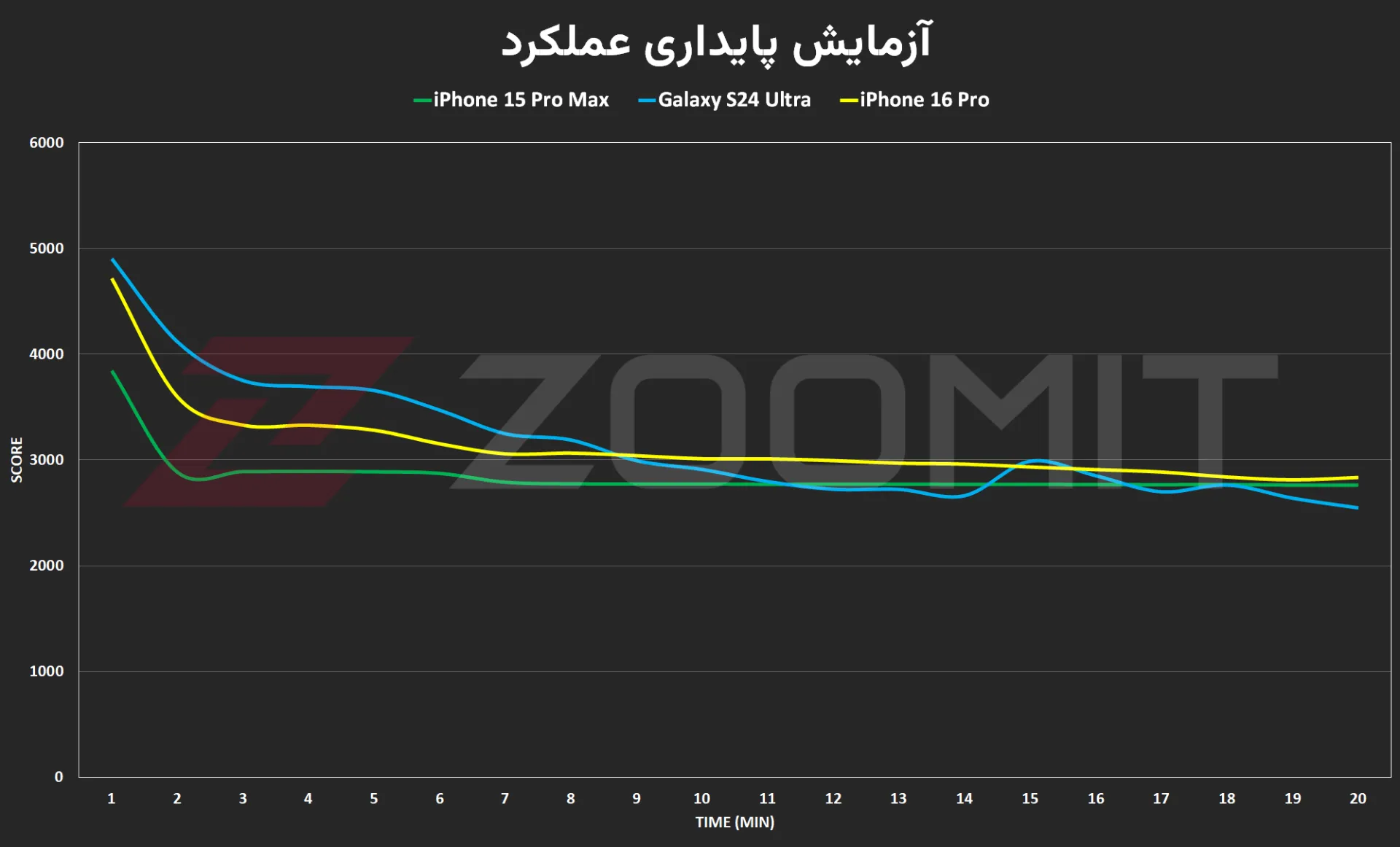 آزمون پایداری عملکرد آیفون ۱۶ پرو