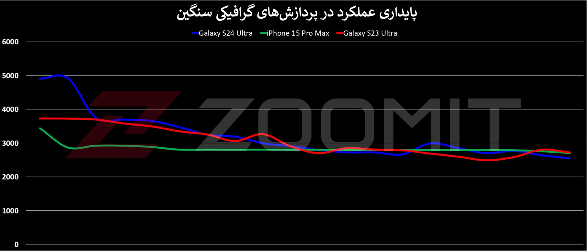 تست استرس گلکسی اس ۲۴ اولترا